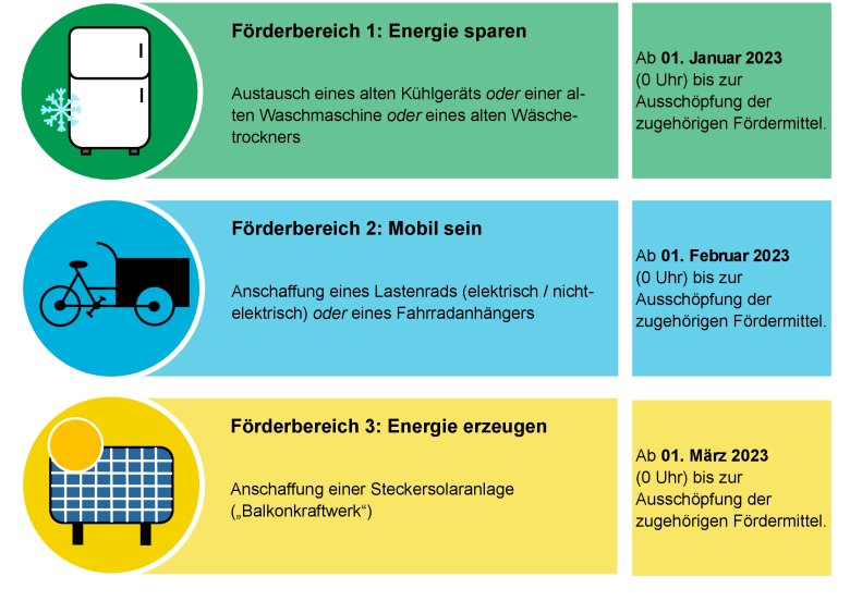 Förderbereiche und ihre Fördergegenstände Zu sehen ist ein Schema mit den drei Förderbereichen: 1. Energie sparen, 2. Mobil sein, 3. Energie erzeugen