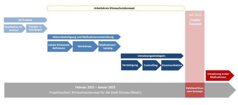 Ein Zeitstrahl zeigt den groben Ablauf der Konzepterstellung. Der Prozess ist in drei Phasen unterteilt, die aufeinander aufbauen. Die Projektlaufzeit ist von Februar 2021 bis Januar 2023. Das fertige Konzept wird im Juli 2022 vorliegen.