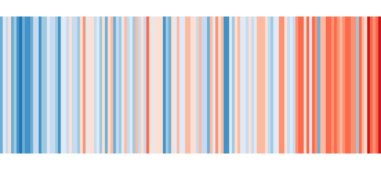 Eine Reihe von Streifen in Blau- und Rottönen visualisieren den Temperaturanstieg in Gronau. 