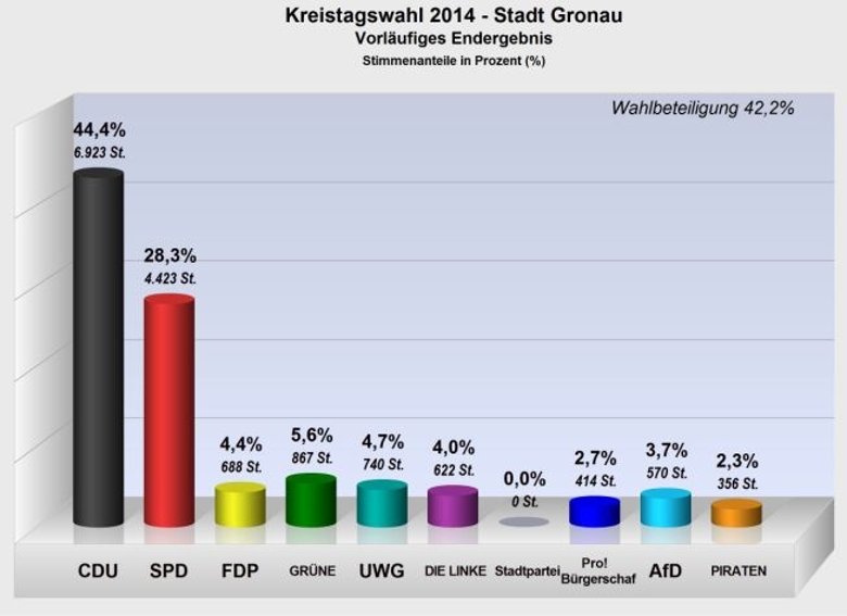 Kreistagswahl 25.05.2014 Kreistagswahl 25.05.2014