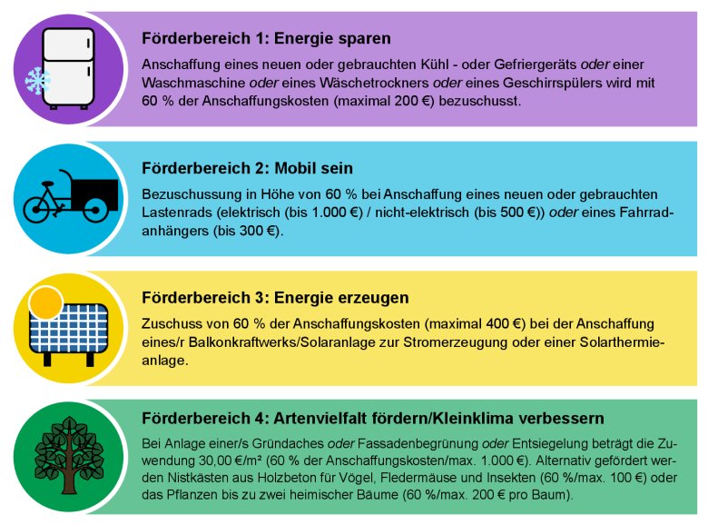 Übersicht der Förderbereiche