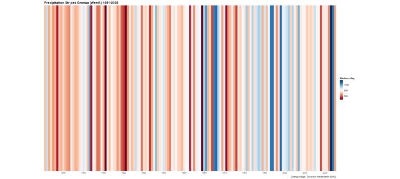 Precipitation Stripes für die Stadt Gronau von 1881 bis 2025