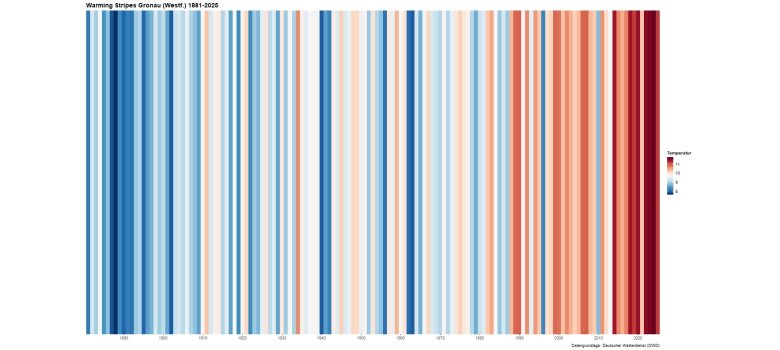 Eine Reihe von Streifen in Blau- und Rottönen visualisieren den Temperaturanstieg in Gronau. 