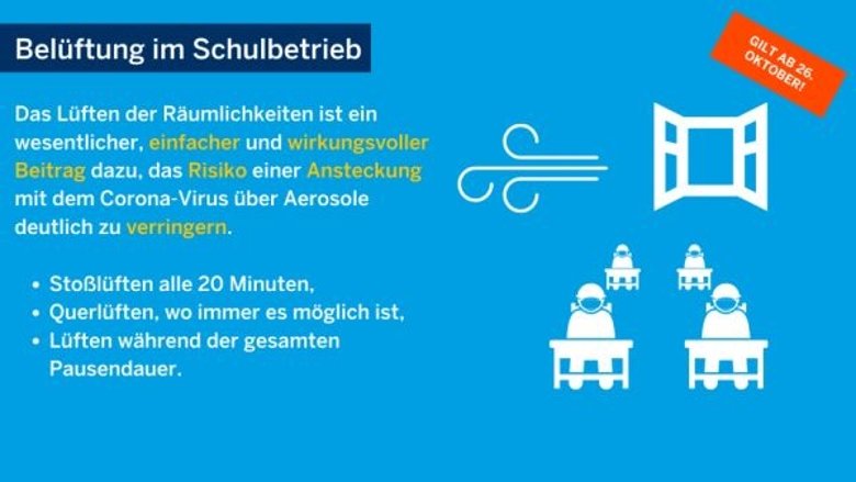 Schaubild zur Belüftung