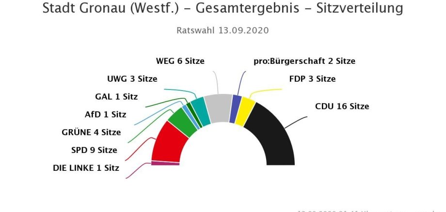 Sitzverteilung Rat