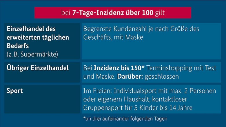 Schaubild zu den Regelungen zur Corona-Notbremse