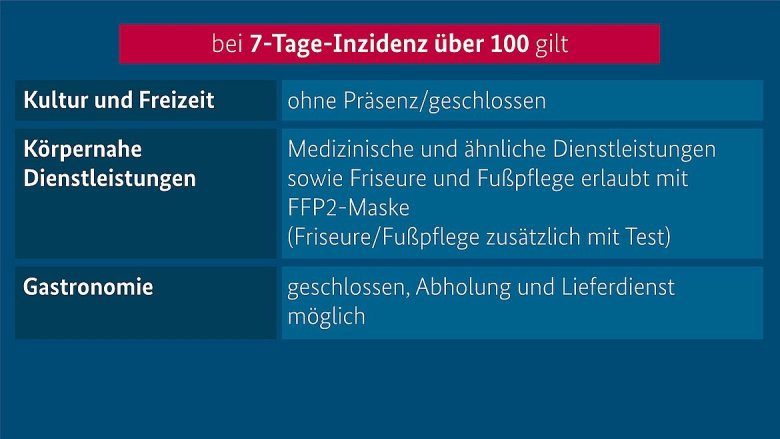 Schaubild zu den Regelungen zur Corona-Notbremse
