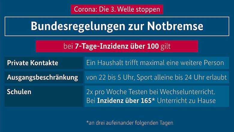 Schaubild zu den Regelungen zur Corona-Notbremse