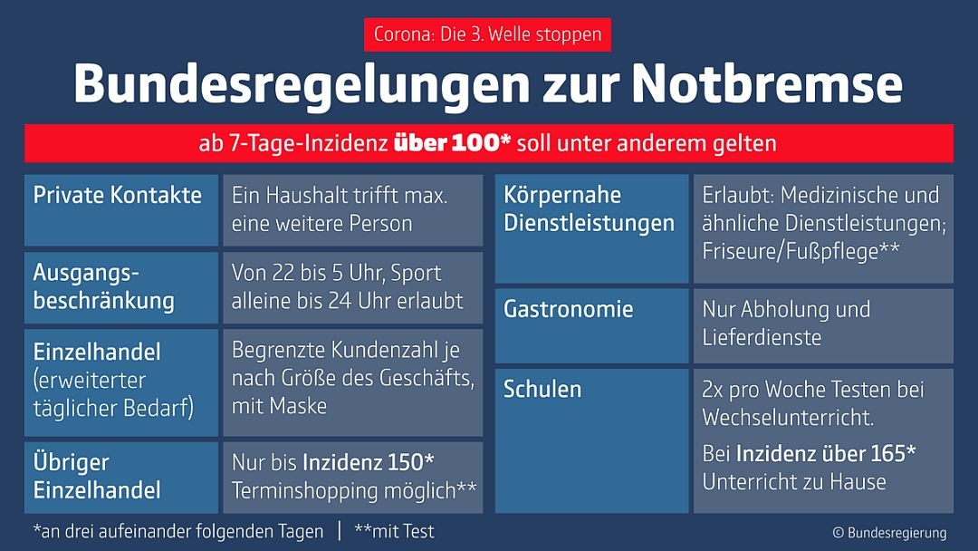 Schaubild zu den Regelungen zur Corona-Notbremse
