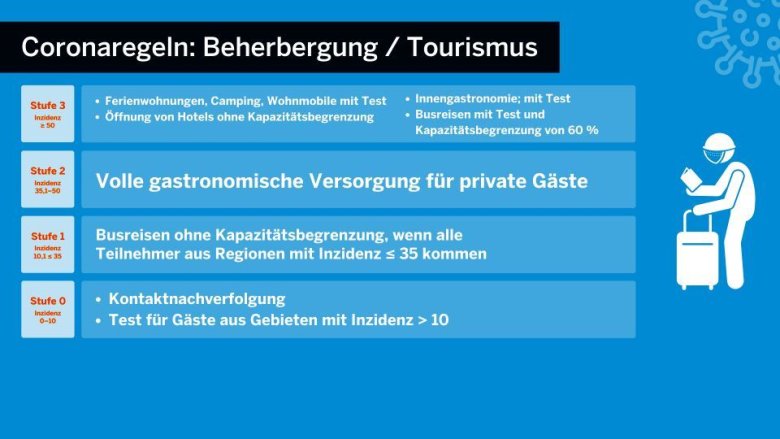 Schaubild des Landes NRW zu den Corona-Regelungen Beherbergung und Tourismus