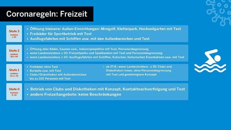 Schaubild des Landes NRW zu den Corona-Regelungen für die Freizeit