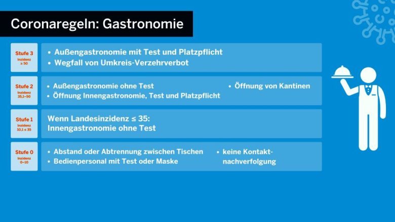 Schaubild des Landes NRW zu den Corona-Regelungen für die Gastronomie