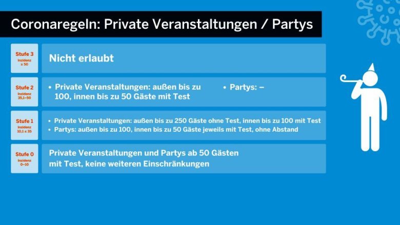 Schaubild des Landes NRW zu den Corona-Regelungen für private Veranstaltungen