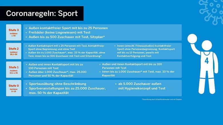 Schaubild des Landes NRW zu den Corona-Regelungen für den Sport