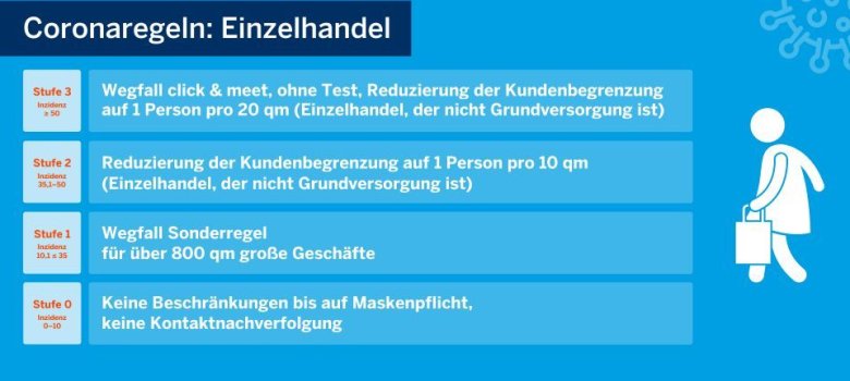 Die Regelungen für den Einzelhandel.