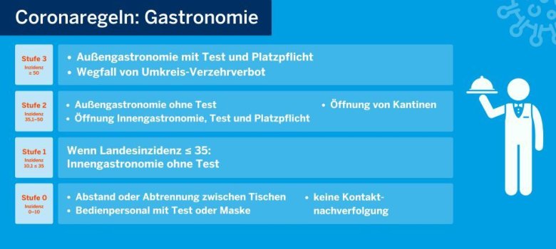 Die Regelungen für die Gastronomie.