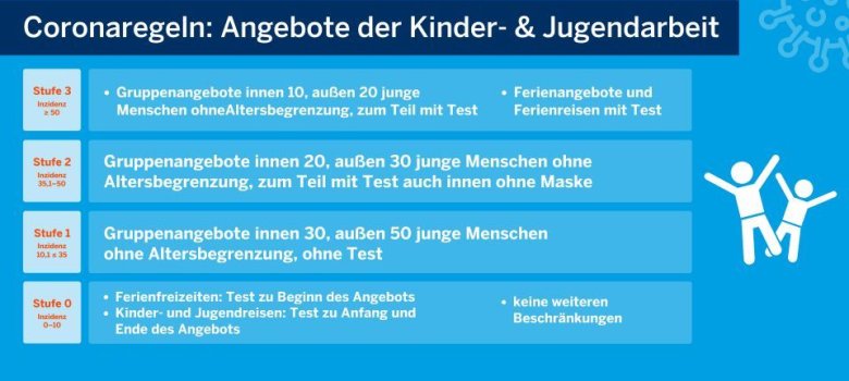 Die Regelungen für die Kinder- und Jugendarbeit.
