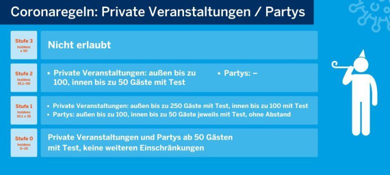 Die Regelungen für Partys und private Feiern.