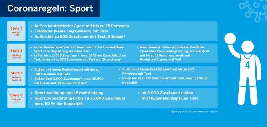 Die Regelungen für den Sport.