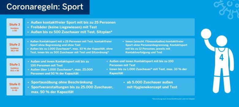 Die Regelungen für den Sport.
