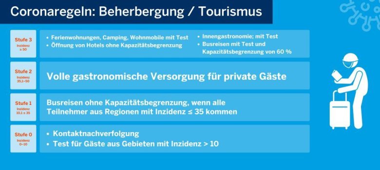 Die Regelungen für den Tourismus.