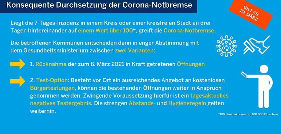 Schaubild des Landes NRW zur Durchsetzung der Corona-Notbremse