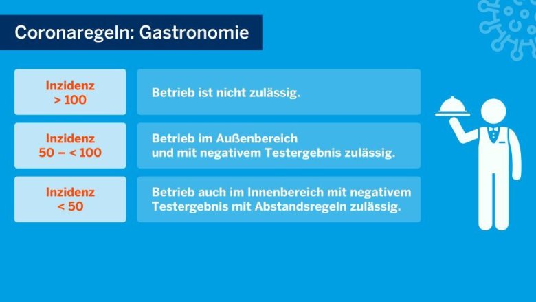 Schaubild des Landes NRW zu Corona-Situation "Gastronomie"