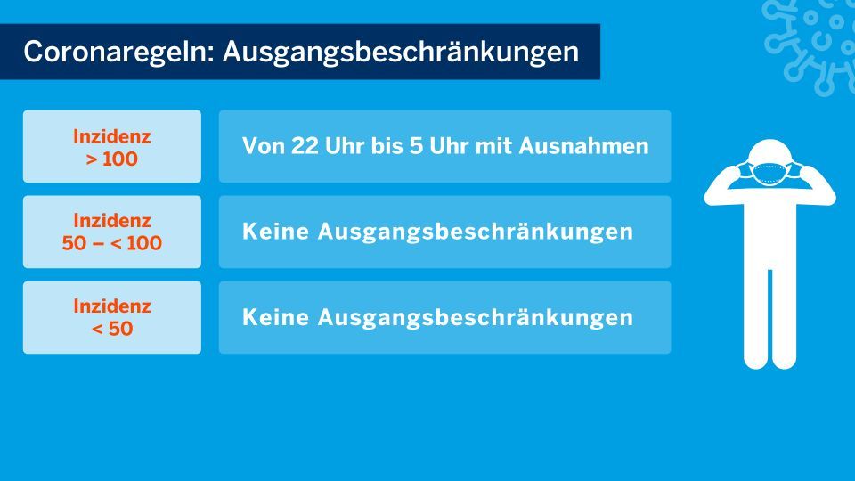 Schaubild des Landes NRW zu Corona-Situation "Ausgangsbeschränkungen"