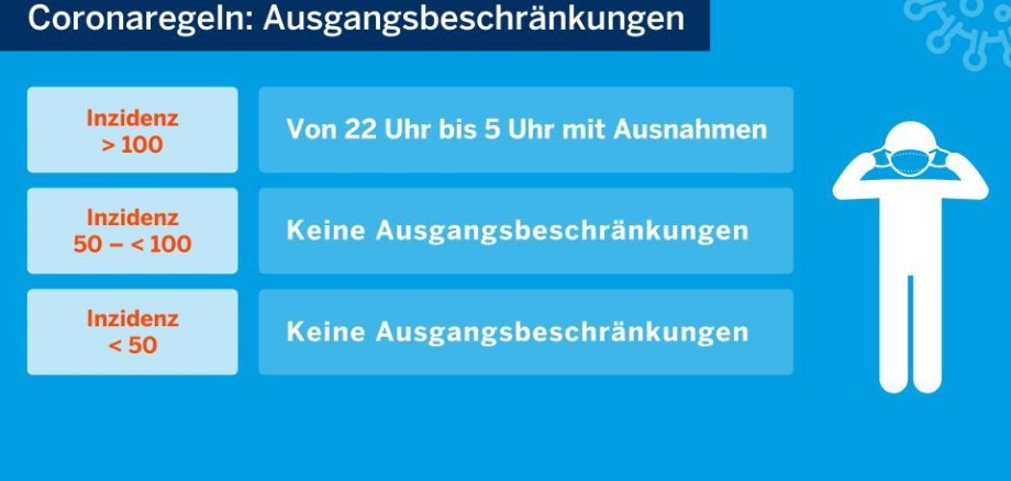 Schaubild des Landes NRW zu Corona-Situation "Ausgangsbeschränkungen"