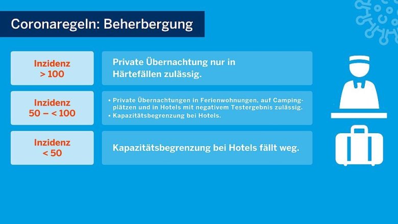 Schaubild des Landes NRW zu Corona-Situation "Beherbergung"