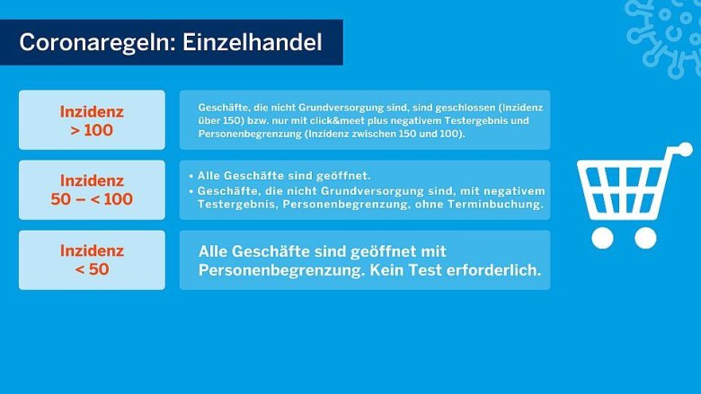 Schaubild des Landes NRW zu Corona-Situation "Einzelhandel"
