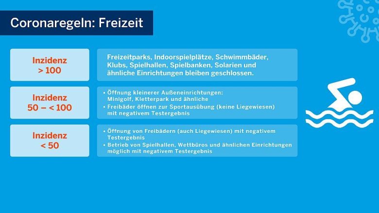 Schaubild des Landes NRW zu Corona-Situation "Freizeit"