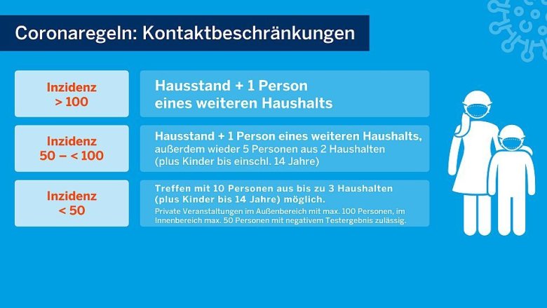 Schaubild des Landes NRW zu Corona-Situation "Kontaktbeschränkungen"