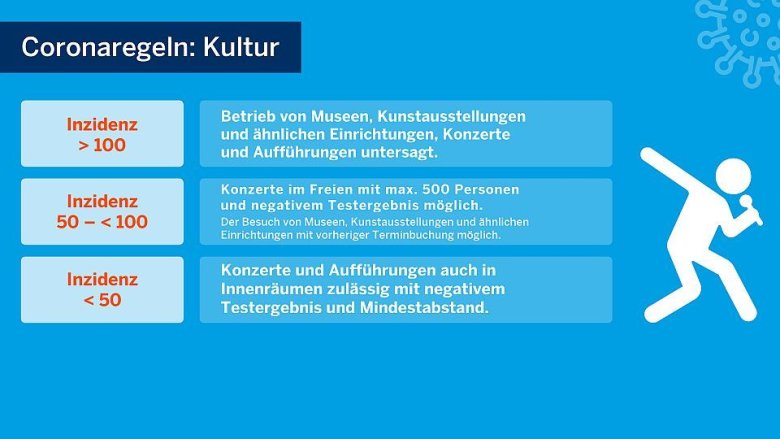 Schaubild des Landes NRW zu Corona-Situation "Kultur"