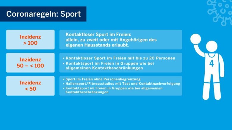 Schaubild des Landes NRW zu Corona-Situation "Sport"