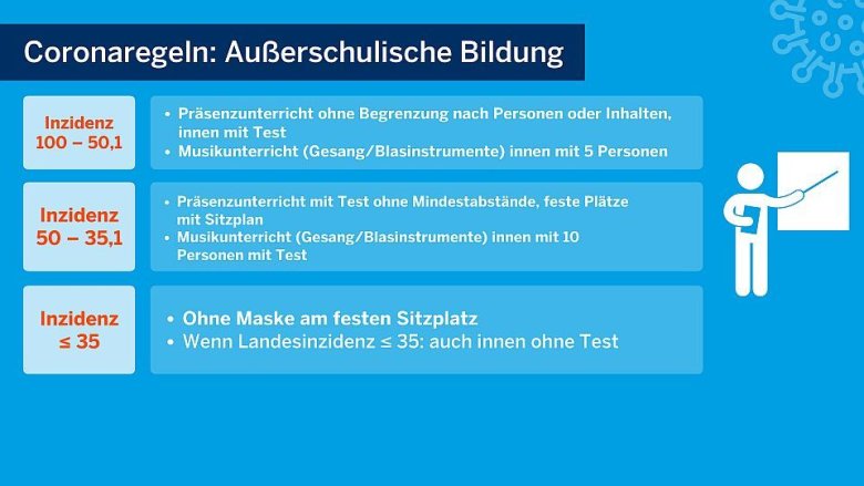 Schaubild des Landes NRW mit Regelungen zur außerschulischen Bildungsangeboten