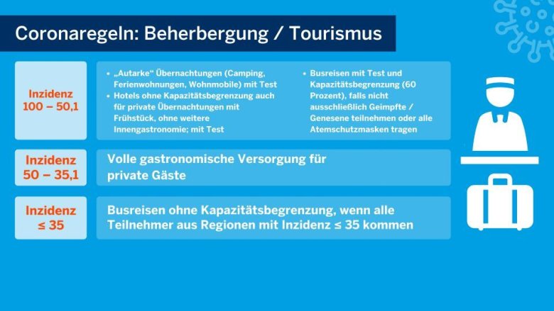 Schaubild des Landes NRW mit Regelungen zu Beherbergung und Tourismus