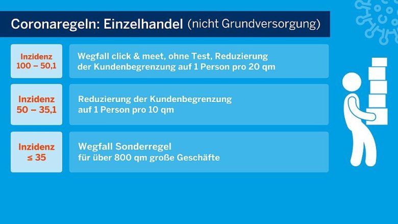 Schaubild des Landes NRW mit Regelungen zur Gastronomie