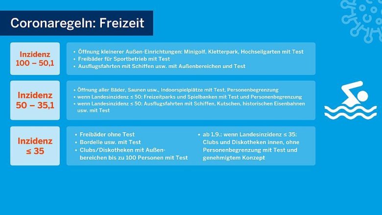 Schaubild des Landes NRW mit Regelungen zur Freizeit