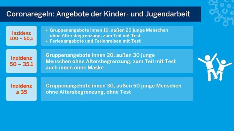 Schaubild des Landes NRW mit Regelungen für Kinder und Jugendliche