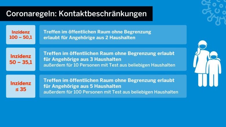 Schaubild des Landes NRW mit Regelungen zu Kontaktbeschränkungen