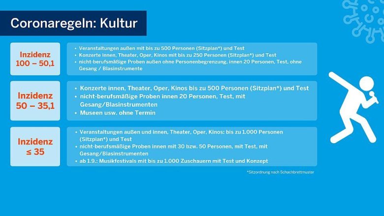 Schaubild des Landes NRW mit Regelungen für Kultureinrichtungen