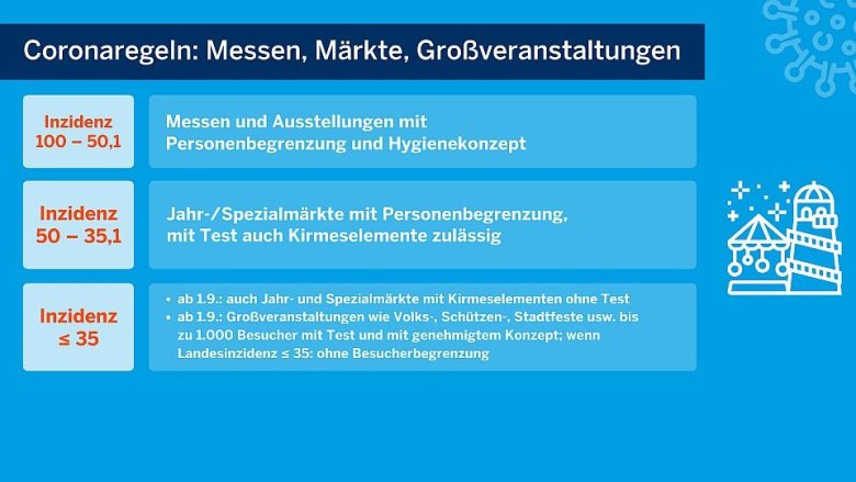 Schaubild des Landes NRW mit Regelungen für Messen und Märkte