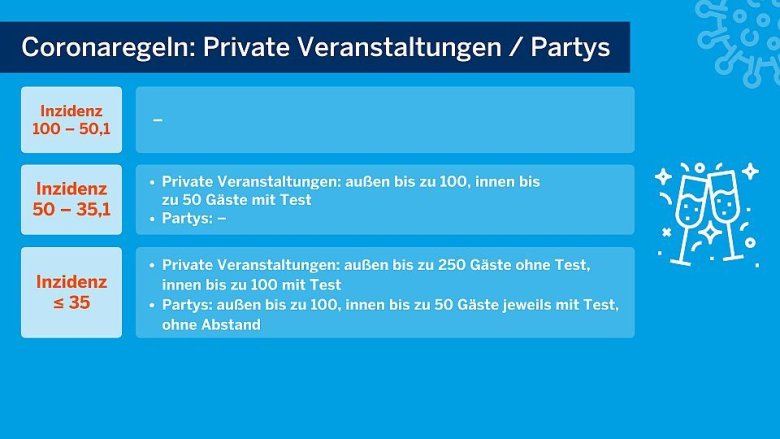 Schaubild des Landes NRW mit Regelungen für private Veranstaltungen