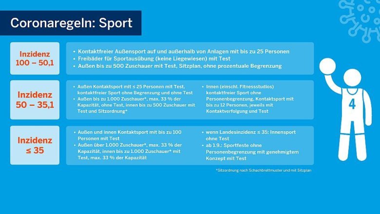 Schaubild des Landes NRW mit Regelungen für den Sport