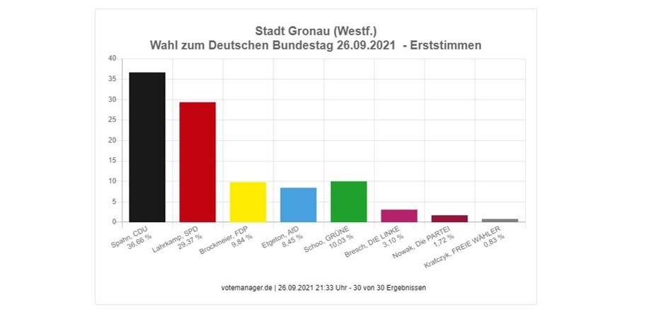 Die Übersicht der Erststimmen aus dem Votemanager.