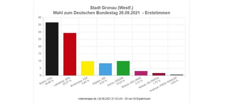 Die Übersicht der Erststimmen aus dem Votemanager.