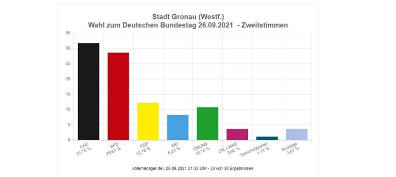 Die Übersicht der Zweitstimmen aus dem Votemanager.