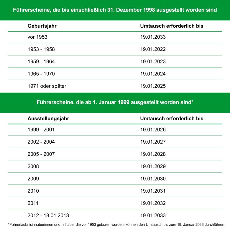 Die Umtauschfristen für die alten Führerscheine. Quelle ADAC