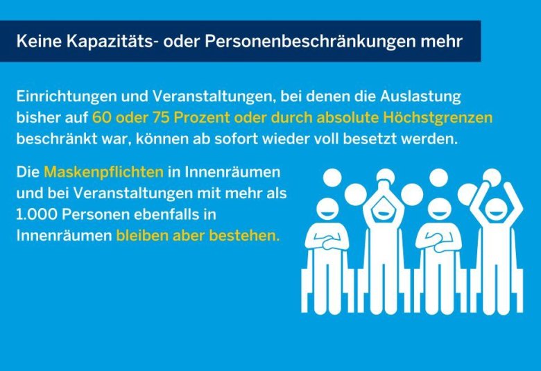 Schaubild zur neuen Coronaschutzverordnung: hier keine Kapazitäts- und Personenbeschränkungen mehr